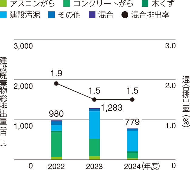 建設廃棄物混合排出率