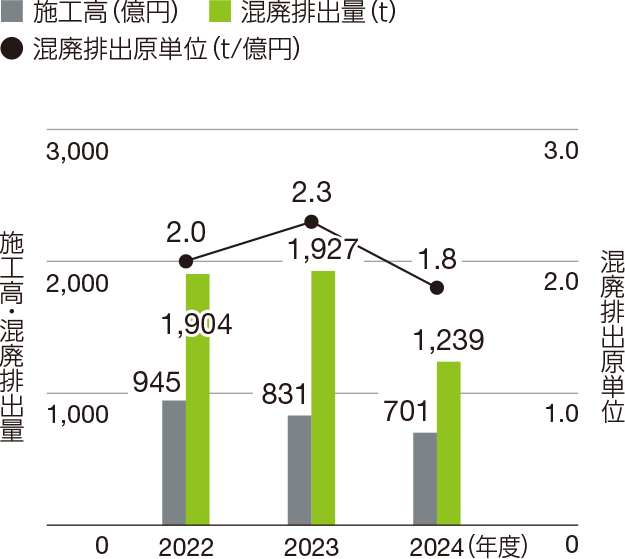 混合廃棄物排出原単位