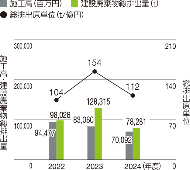 建設廃棄物総排出原単位