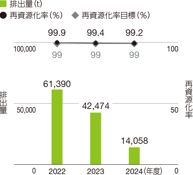 コンクリート排出量再資源化率