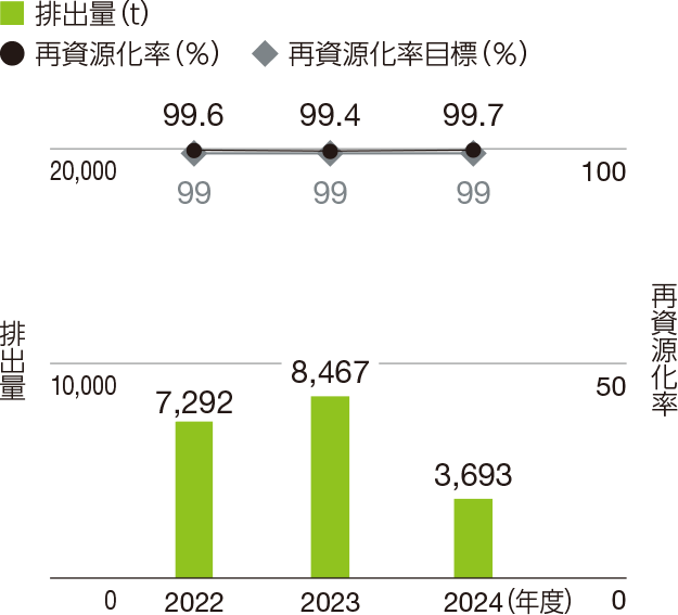 アスファルトコンクリート排出量再資源化率