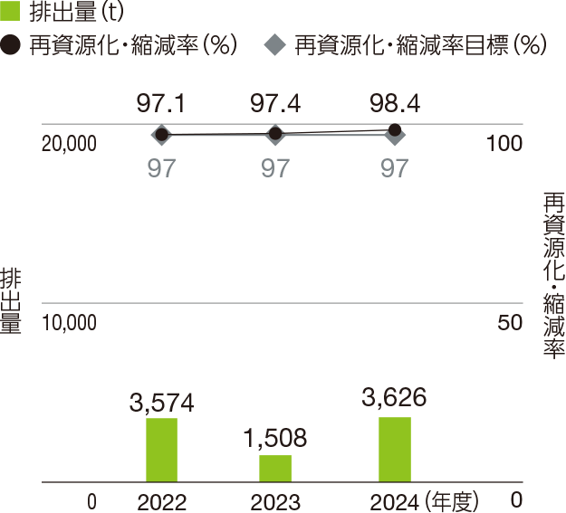 建設発生木材排出量再資源化・縮減率