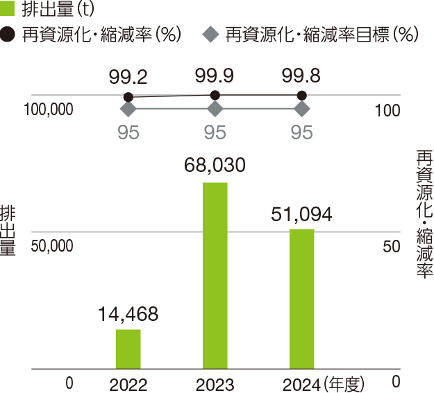 建設汚泥再資源化・縮減率
