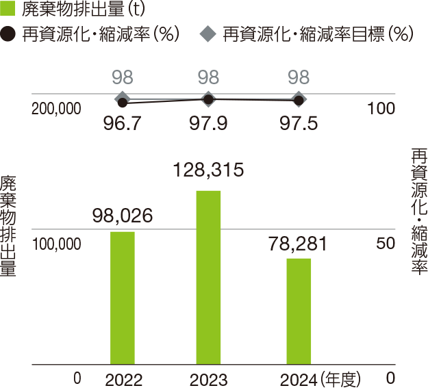 建設廃棄物全体再資源化・縮減率