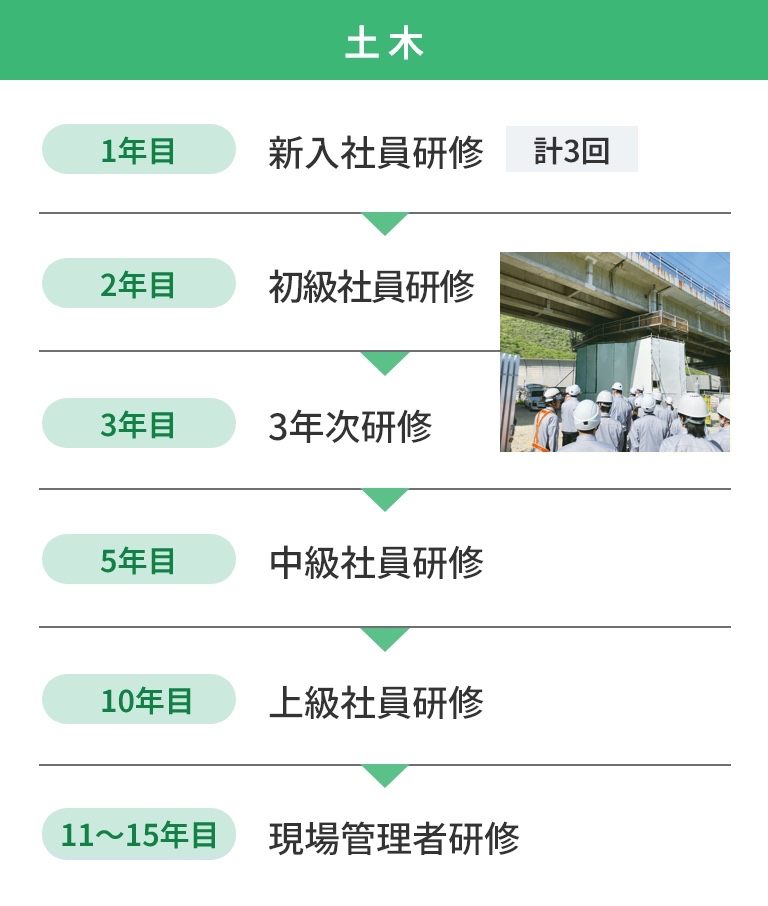 職種別研修（土木）の年間スケジュール